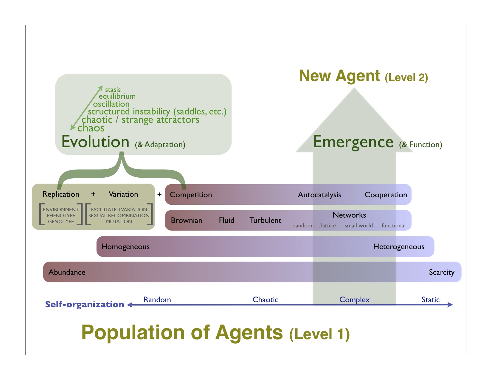 emergence theory